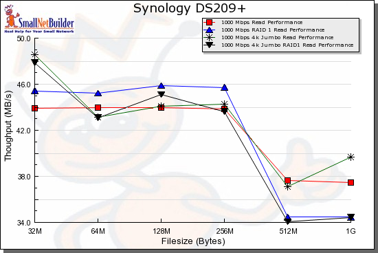 DS209+ Read Benchmarks - 1000 Mbps LAN