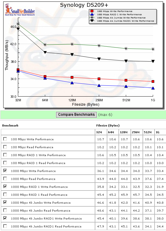 DS209+ Benchmark summary - 1000 Mbps LAN Write plotted