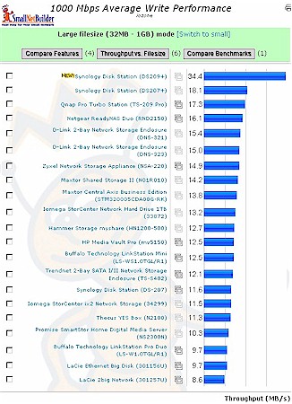 1000 Mbps LAN Average Write Performance - all dual drive NASes