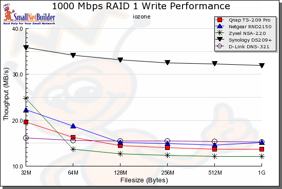 RAID 1 Write performance comparison - 1000 Mbps LAN connection