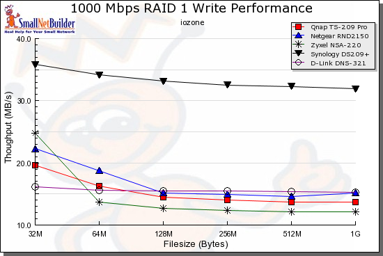 Throughput vs. File Size Chart