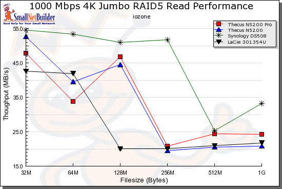 Read benchmark comparison - 1000 Mbps, 4k jumbo