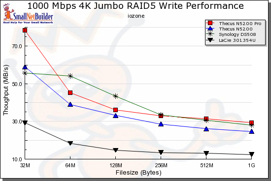 Write benchmark comparison - 1000 Mbps, 4k jumbo