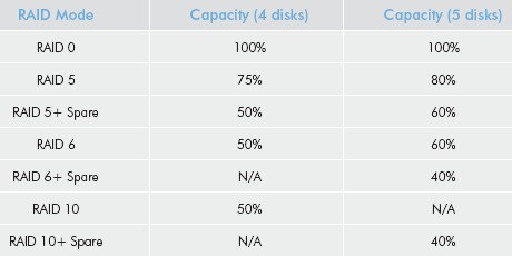 RAID modes