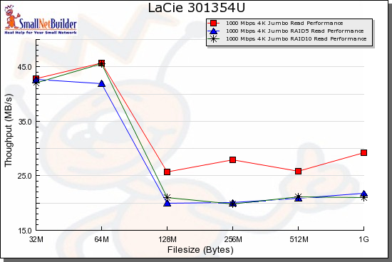 Read benchmark comparison - 1000 Mbps, 4k jumbo