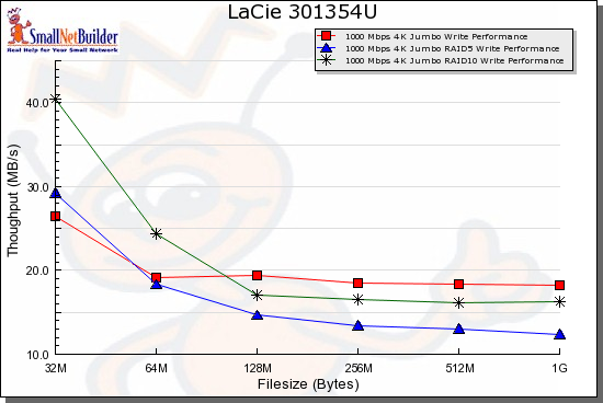 Write benchmark comparison - 1000 Mbps, 4k jumbo