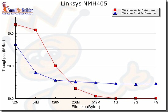 Media Hub Write and Read throughput vs. file size - 1000 Mbps LAN