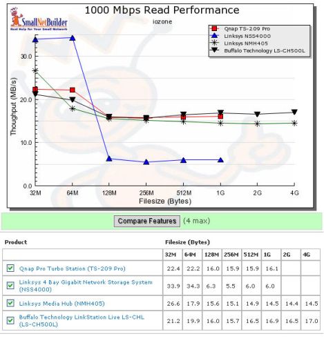 1000 Mbps Competitive Read Performance