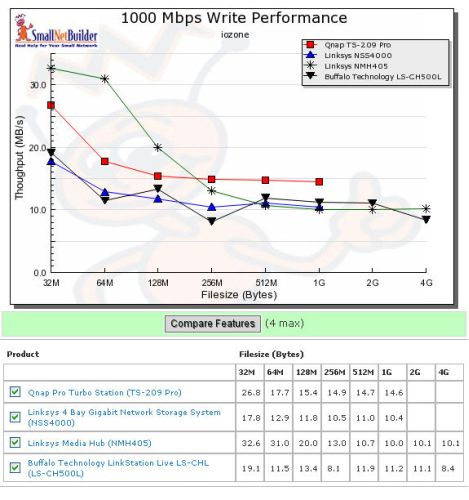 1000 Mbps Competitive Write Performance