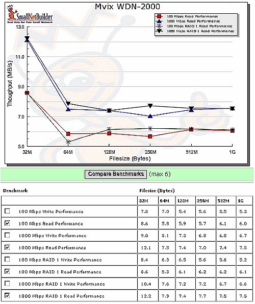 Read benchmark comparison