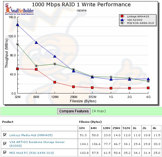 RAID 1 write performance - 1000 Mbps LAN