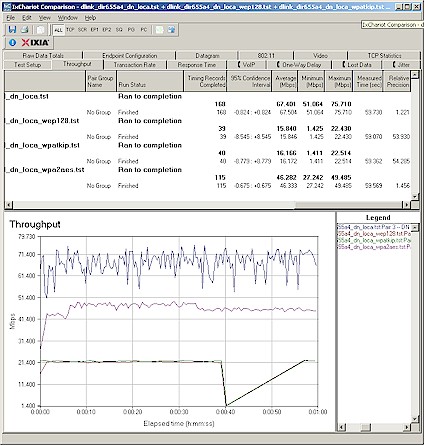 Wireless security throughput - downlink, 20 MHz channel