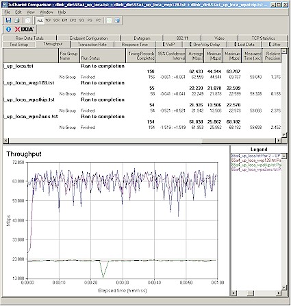 Wireless security throughput - uplink, 20 MHz channel