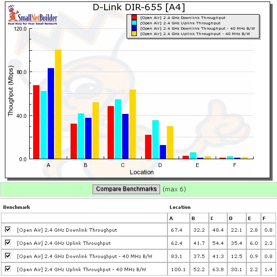 Six location wireless throughput summary