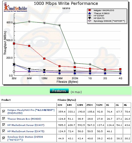 MSS Competitive write comparison - 1000 Mbps LAN