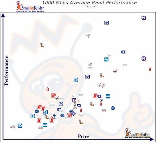 Price vs. Performance - 1000 Mbps Average Read