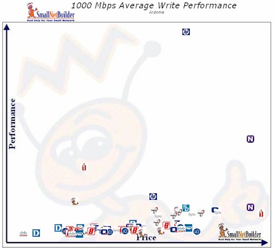 Price vs. Performance - 1000 Mbps Average Write