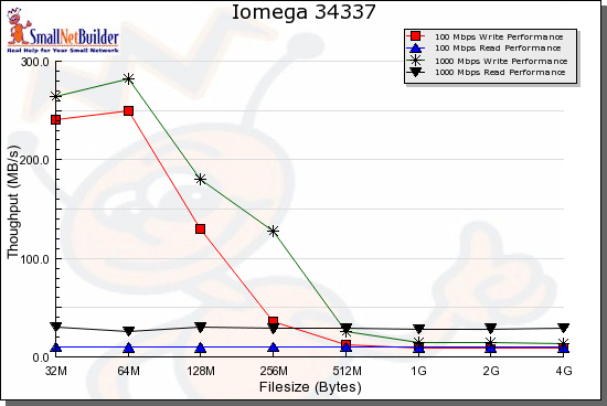 Throughput vs. filesize summary