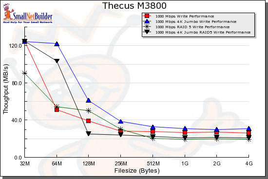 M3800 Write benchmarks