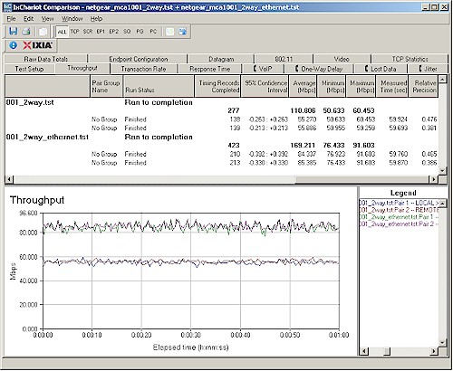 Comparison of MoCA and Ethernet transmit throughput