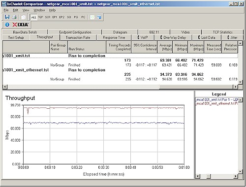 Comparison of MoCA and Ethernet transmit throughput