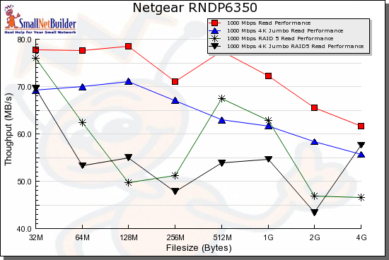 ReadyNAS Pro Read benchmark comparison