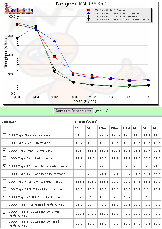 ReadyNAS Pro Write benchmark comparison