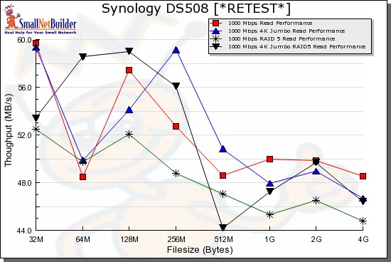 Synology DS508 Read benchmark comparison