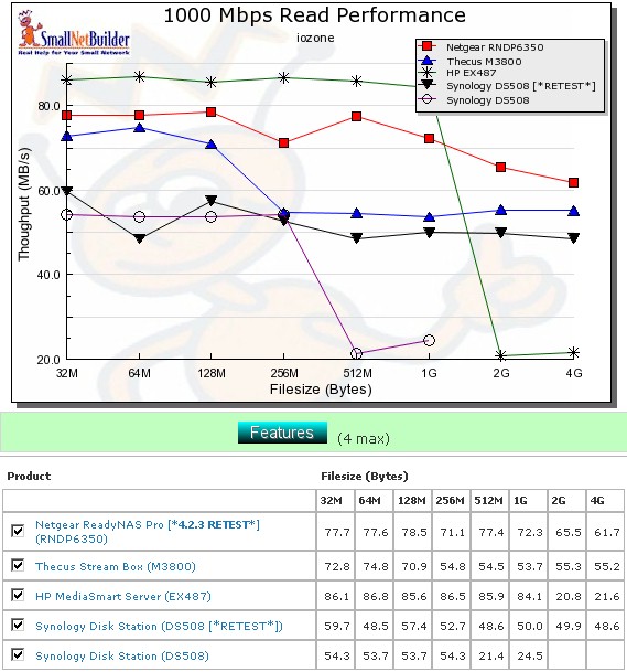 Synology DS508 competitive read comparison - 1000 Mbps LAN