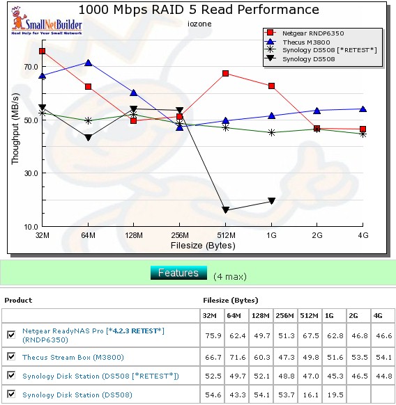 Synology DS508 RAID 5 competitive read comparison - 1000 Mbps LAN