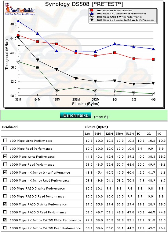 Synology DS508 Write benchmark comparison