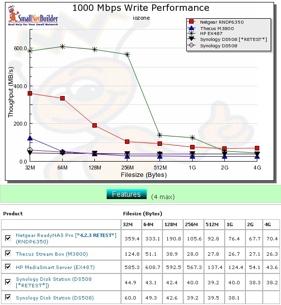 Synology DS508 competitive write comparison - 1000 Mbps LAN