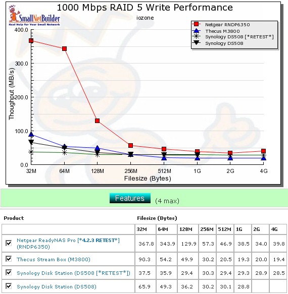 Synology DS508 RAID 5 competitive write comparison - 1000 Mbps LAN