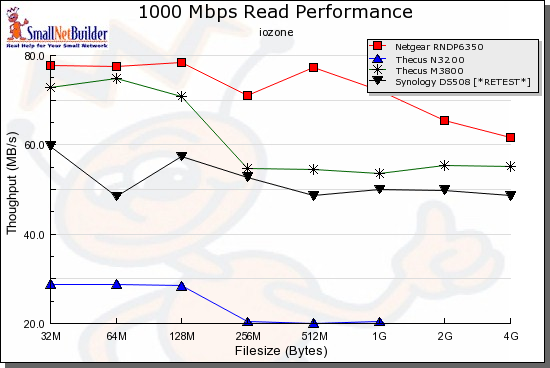 Comparative RAID 0 Read Performance - 1000 Mbps LAN