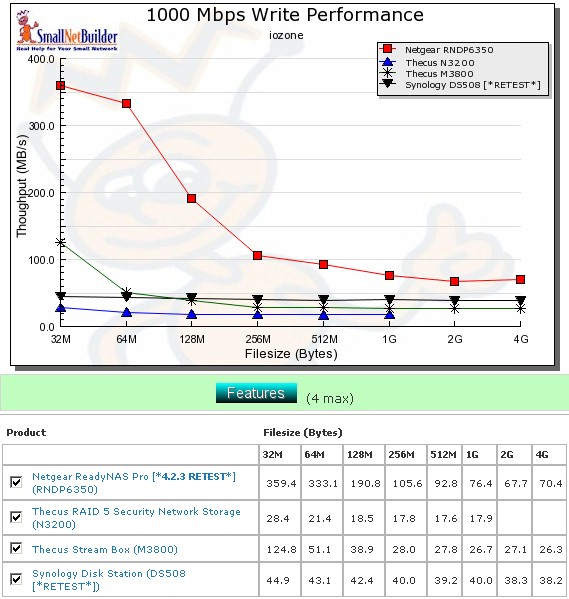 Comparative RAID 0 Write Performance - 1000 Mbps LAN