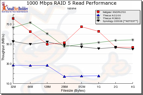 Comparative RAID 5 Read Performance - 1000 Mbps LAN