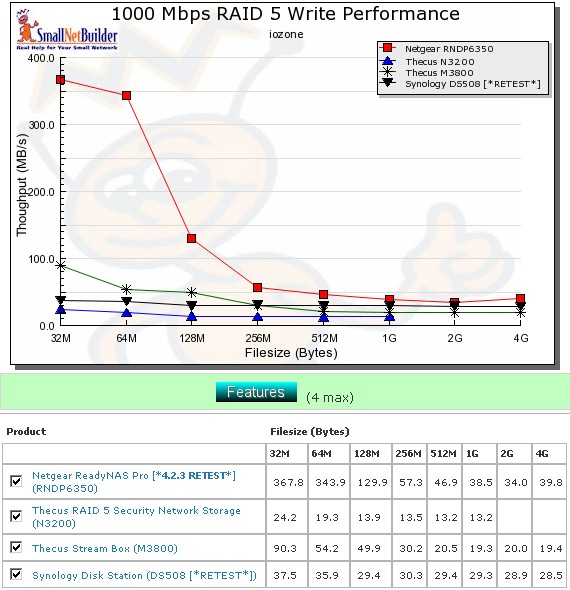 Comparative RAID 5 Write Performance - 1000 Mbps LAN