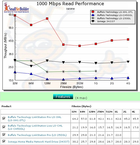 Competitive read comparison - 1000 Mbps LAN