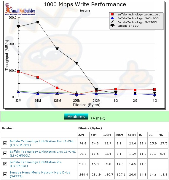 Competitive write comparison - 1000 Mbps LAN