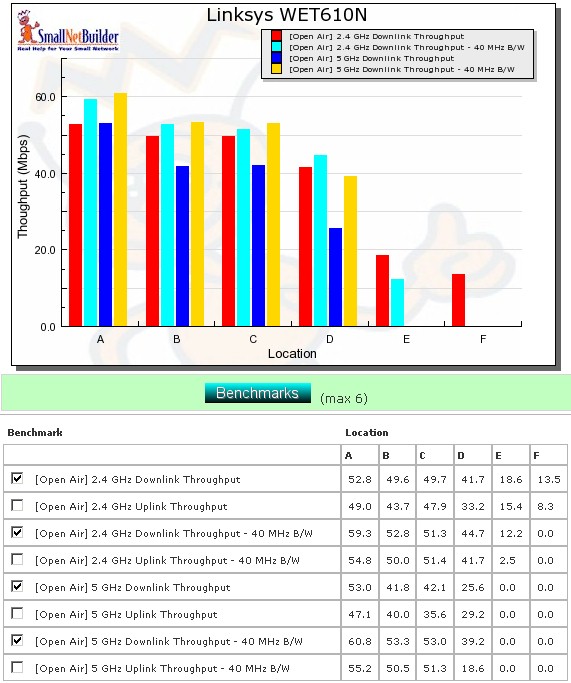 WET610N six location downlink summary