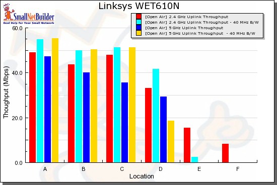 WET610N six location uplink summary