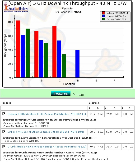 Competitive comparison - 5 GHz, 40 MHz channel, downlink