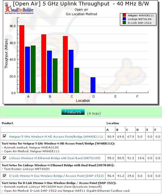 Competitive comparison - 5 GHz, 40 MHz channel, uplink