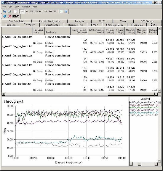 Six location wireless throughput - 2.4 GHz, 20 MHz channel, downlink