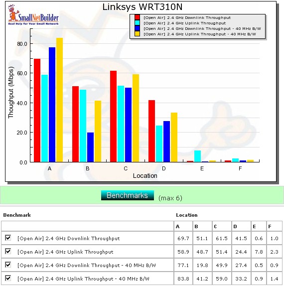 Six location wireless throughput summary