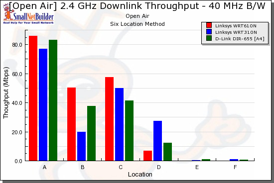 Competitive comparison - downlink, 40 MHz channel