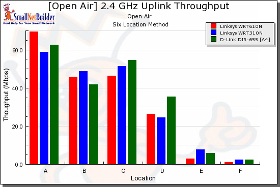 Competitive comparison - uplink, 20 MHz channel