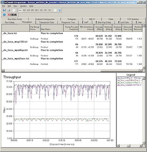 Wireless security throughput - downlink, 20 MHz channel