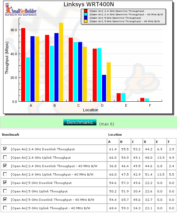 WRT400N six location downlink summary