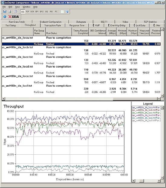 Six location wireless throughput - 2.4 GHz, 20 MHz channel, downlink